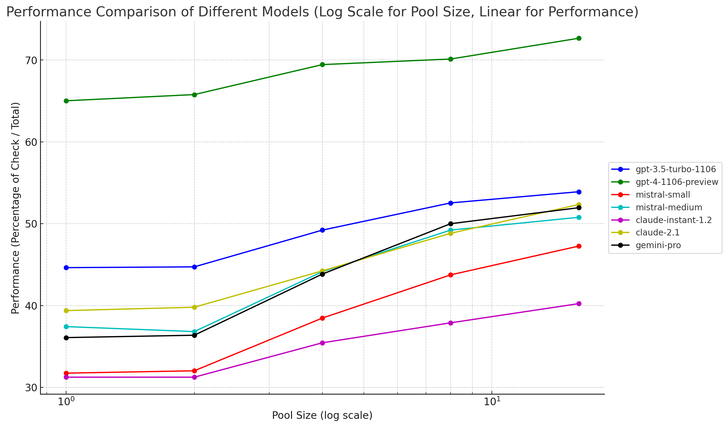 A fair comparison of modern models' reasoning capabilities